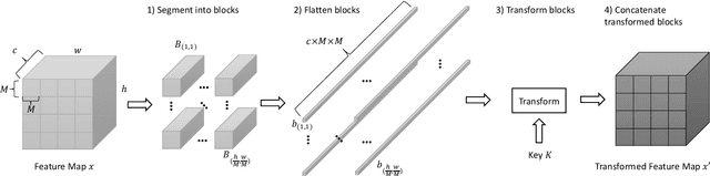 Figure 3 for A Protection Method of Trained CNN Model Using Feature Maps Transformed With Secret Key From Unauthorized Access
