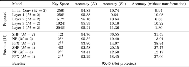 Figure 4 for A Protection Method of Trained CNN Model Using Feature Maps Transformed With Secret Key From Unauthorized Access