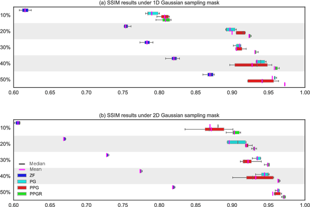 Figure 3 for Deep De-Aliasing for Fast Compressive Sensing MRI
