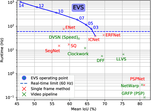 Figure 1 for Efficient Video Semantic Segmentation with Labels Propagation and Refinement