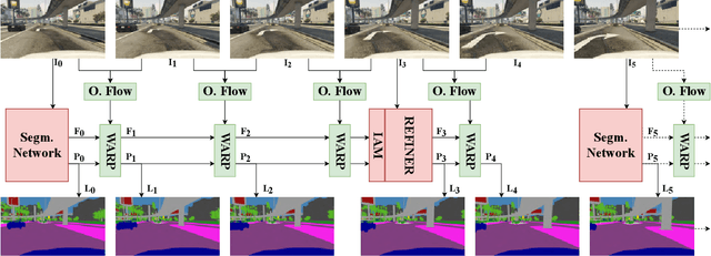 Figure 3 for Efficient Video Semantic Segmentation with Labels Propagation and Refinement