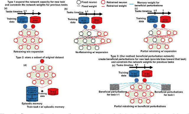 Figure 1 for Beneficial perturbation network for continual learning