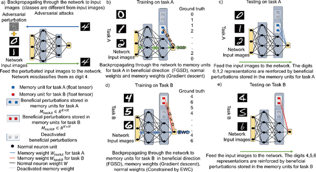 Figure 3 for Beneficial perturbation network for continual learning