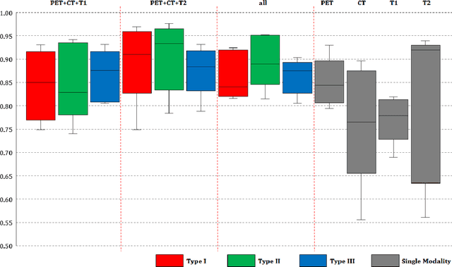 Figure 4 for Medical Image Segmentation Based on Multi-Modal Convolutional Neural Network: Study on Image Fusion Schemes