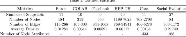 Figure 2 for Variational Graph Recurrent Neural Networks