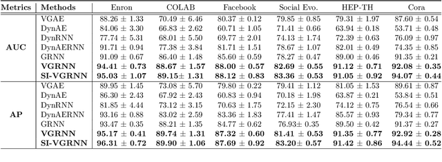 Figure 3 for Variational Graph Recurrent Neural Networks