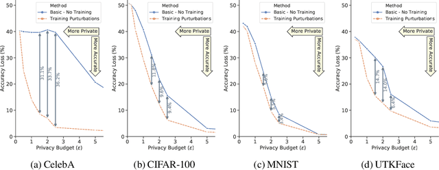 Figure 3 for A Principled Approach to Learning Stochastic Representations for Privacy in Deep Neural Inference