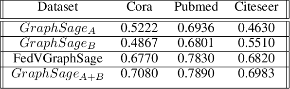 Figure 4 for A Vertical Federated Learning Framework for Graph Convolutional Network