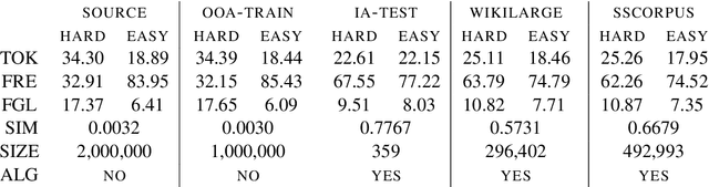 Figure 4 for Learning to Simplify with Data Hopelessly Out of Alignment
