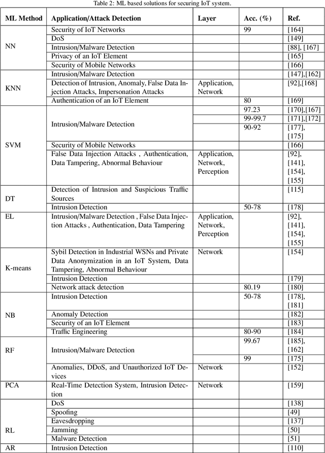 Figure 4 for Machine Learning Based Solutions for Security of Internet of Things (IoT): A Survey