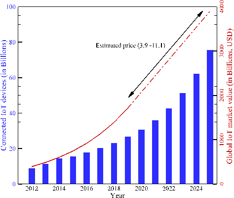 Figure 3 for Machine Learning Based Solutions for Security of Internet of Things (IoT): A Survey