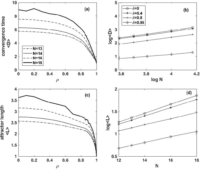 Figure 4 for Effect of dilution in asymmetric recurrent neural networks