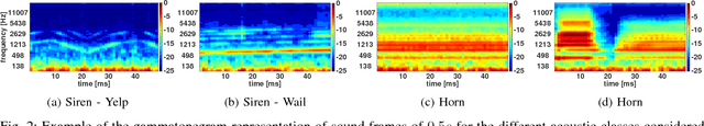 Figure 2 for Listening for Sirens: Locating and Classifying Acoustic Alarms in City Scenes