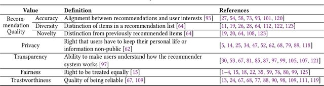 Figure 3 for Practitioners Versus Users: A Value-Sensitive Evaluation of Current Industrial Recommender System Design