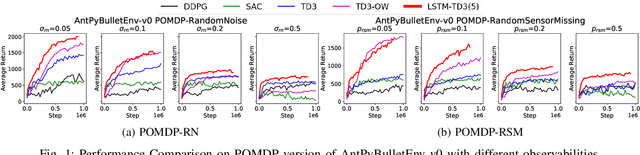 Figure 2 for Memory-based Deep Reinforcement Learning for POMDP
