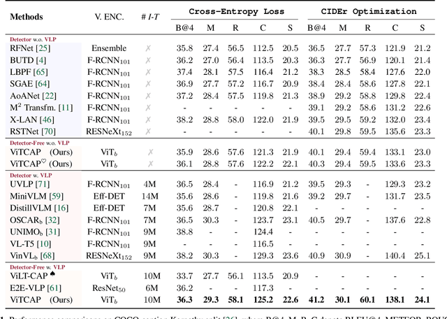 Figure 2 for Injecting Semantic Concepts into End-to-End Image Captioning