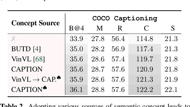 Figure 4 for Injecting Semantic Concepts into End-to-End Image Captioning