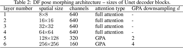 Figure 4 for Grid Partitioned Attention: Efficient TransformerApproximation with Inductive Bias for High Resolution Detail Generation