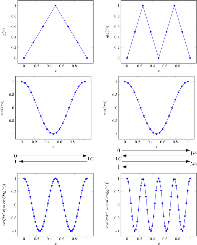 Figure 2 for Deep Neural Network Approximation Theory