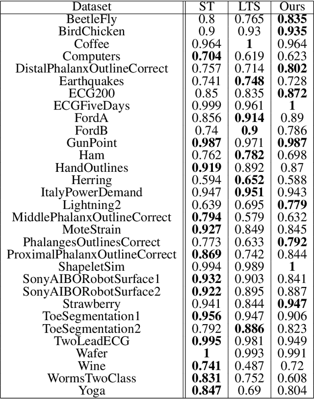 Figure 1 for Theory and Algorithms for Shapelet-based Multiple-Instance Learning