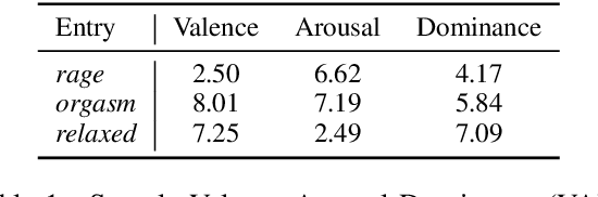 Figure 2 for Inducing Affective Lexical Semantics in Historical Language