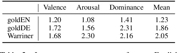 Figure 3 for Inducing Affective Lexical Semantics in Historical Language
