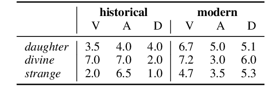 Figure 4 for Inducing Affective Lexical Semantics in Historical Language