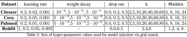 Figure 3 for Simple Graph Convolutional Networks
