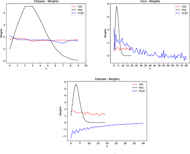 Figure 4 for Simple Graph Convolutional Networks