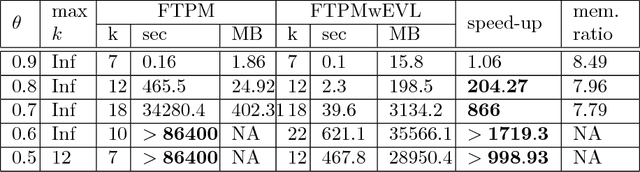 Figure 2 for Extended Vertical Lists for Temporal Pattern Mining from Multivariate Time Series