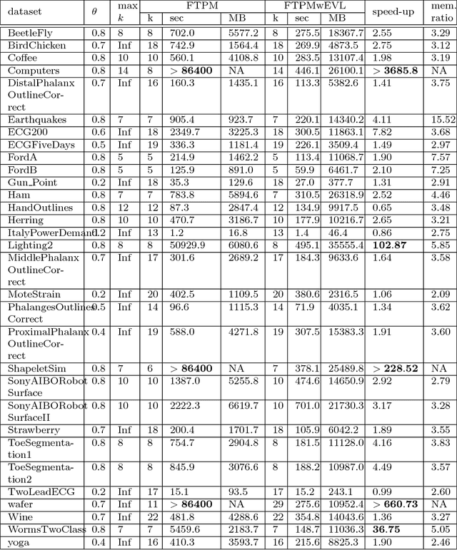 Figure 4 for Extended Vertical Lists for Temporal Pattern Mining from Multivariate Time Series