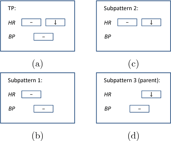 Figure 3 for Extended Vertical Lists for Temporal Pattern Mining from Multivariate Time Series