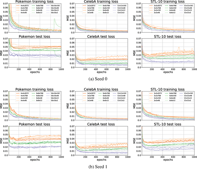 Figure 1 for Walking the Tightrope: An Investigation of the Convolutional Autoencoder Bottleneck