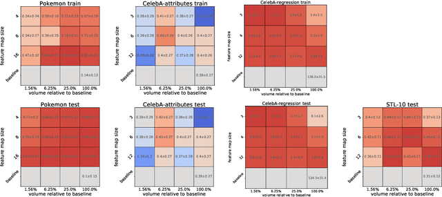 Figure 3 for Walking the Tightrope: An Investigation of the Convolutional Autoencoder Bottleneck