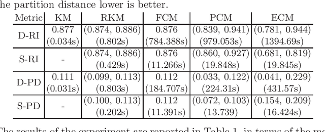 Figure 1 for A Distributional Approach for Soft Clustering Comparison and Evaluation