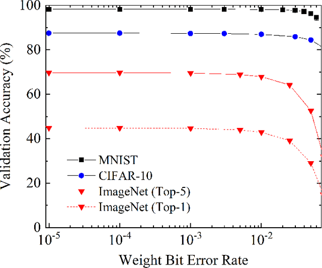 Figure 2 for Implementing Binarized Neural Networks with Magnetoresistive RAM without Error Correction
