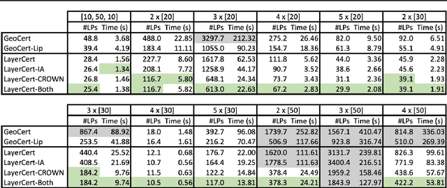 Figure 2 for Hierarchical Verification for Adversarial Robustness