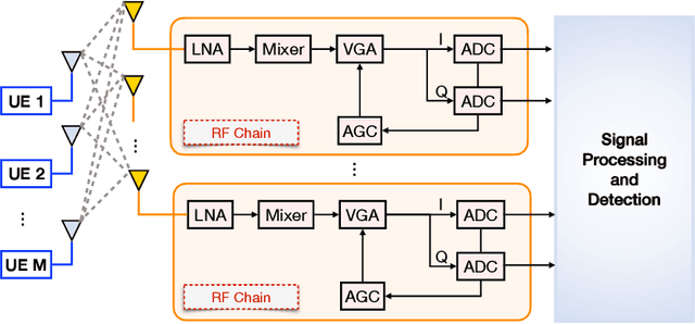 Figure 1 for $λ$-MIMO: Massive MIMO via Modulo Sampling