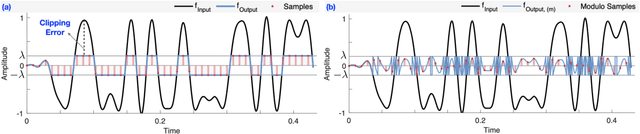 Figure 2 for $λ$-MIMO: Massive MIMO via Modulo Sampling