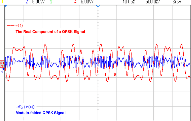 Figure 3 for $λ$-MIMO: Massive MIMO via Modulo Sampling
