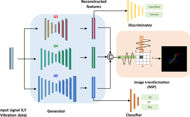 Figure 1 for Generalized multiscale feature extraction for remaining useful life prediction of bearings with generative adversarial networks