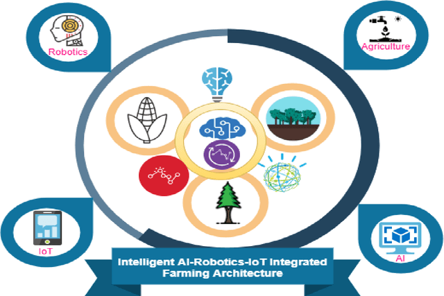 Figure 1 for Towards technological adaptation of advanced farming through AI, IoT, and Robotics: A Comprehensive overview