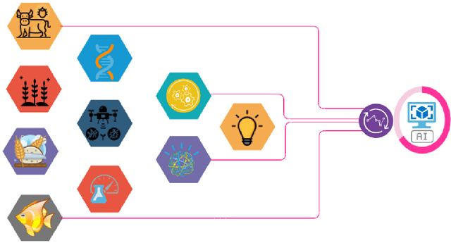 Figure 3 for Towards technological adaptation of advanced farming through AI, IoT, and Robotics: A Comprehensive overview