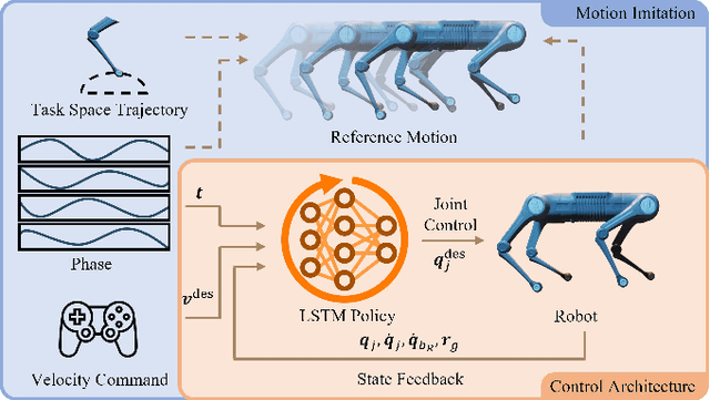 Figure 1 for Learning Free Gait Transition for Quadruped Robots via Phase-Guided Controller