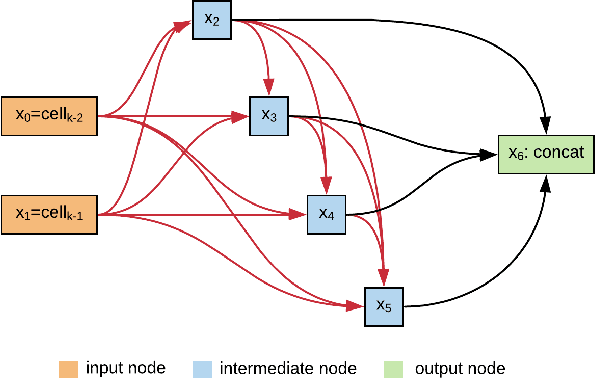 Figure 1 for AutoSpeech: Neural Architecture Search for Speaker Recognition