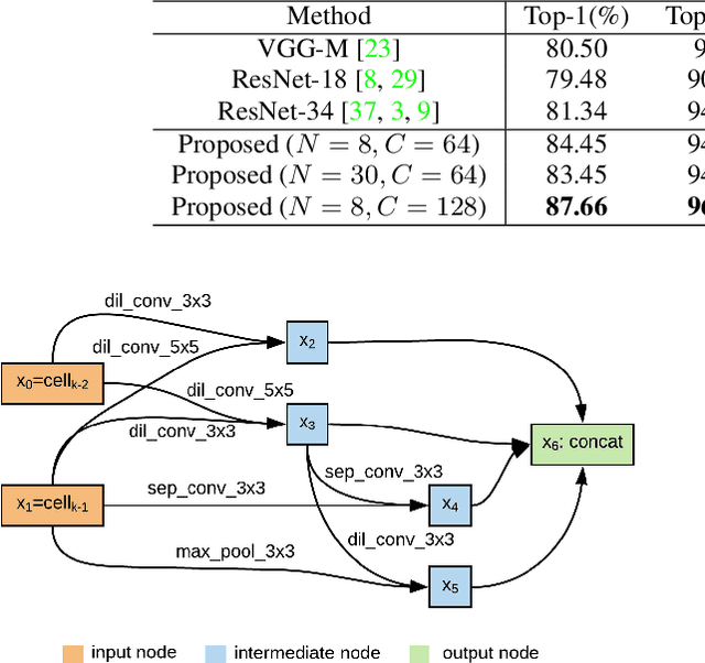Figure 2 for AutoSpeech: Neural Architecture Search for Speaker Recognition