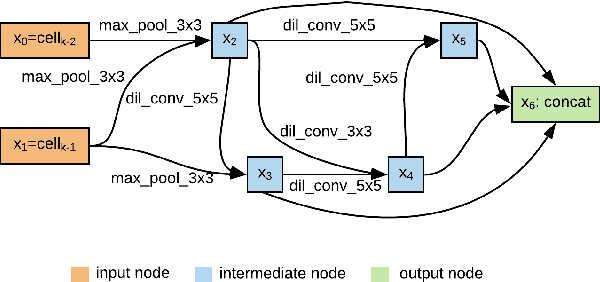 Figure 3 for AutoSpeech: Neural Architecture Search for Speaker Recognition