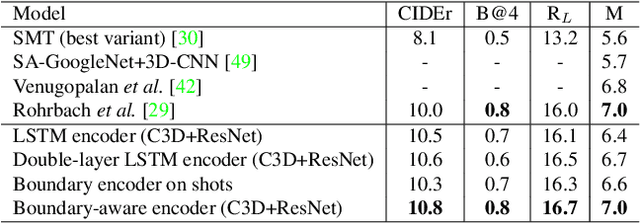 Figure 4 for Hierarchical Boundary-Aware Neural Encoder for Video Captioning