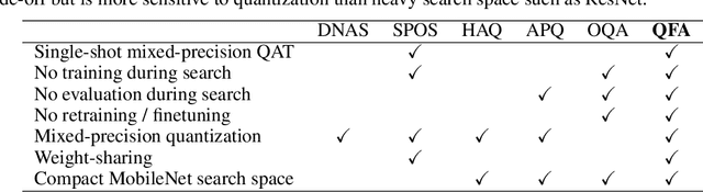 Figure 1 for BatchQuant: Quantized-for-all Architecture Search with Robust Quantizer