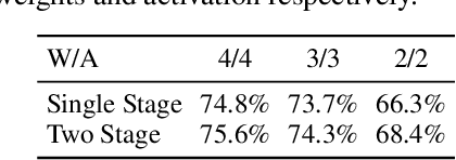 Figure 4 for BatchQuant: Quantized-for-all Architecture Search with Robust Quantizer